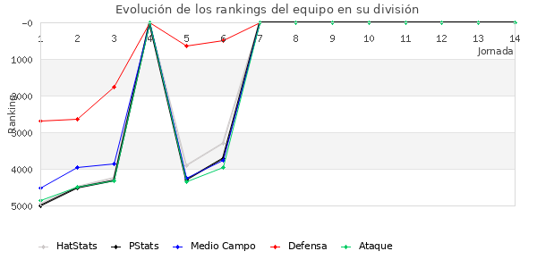 Rankings del equipo en VII