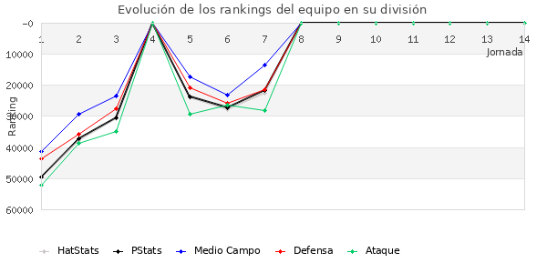 Rankings del equipo en Copa