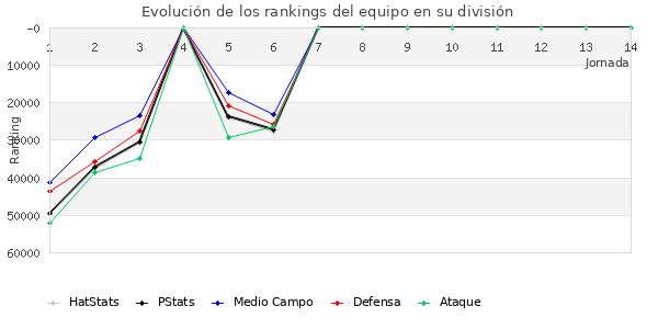 Rankings del equipo en Copa