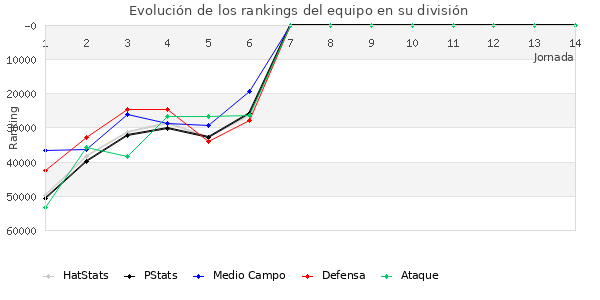 Rankings del equipo en Copa