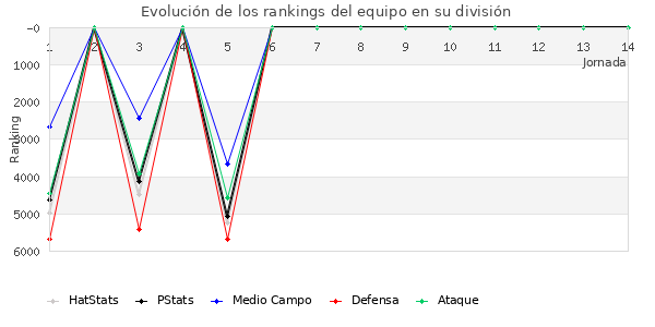 Rankings del equipo en VI