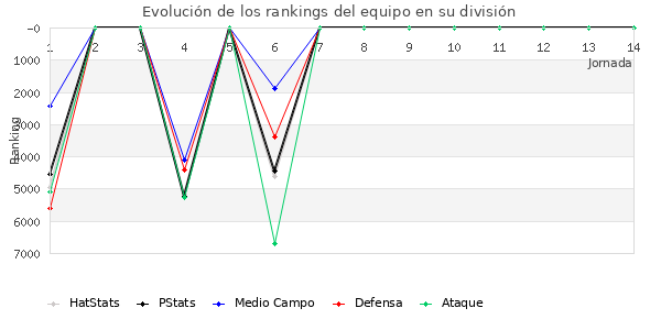 Rankings del equipo en VI