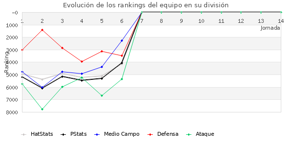 Rankings del equipo en VI