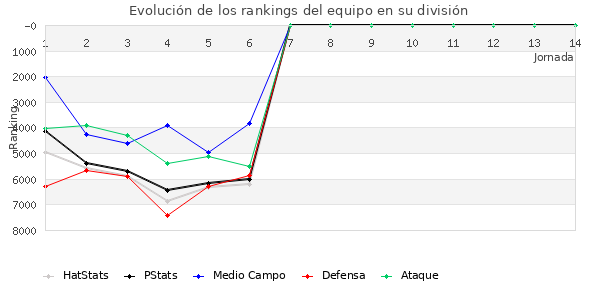 Rankings del equipo en VI