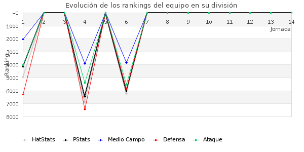 Rankings del equipo en VI