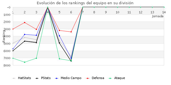 Rankings del equipo en VII