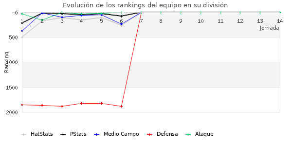 Rankings del equipo en V