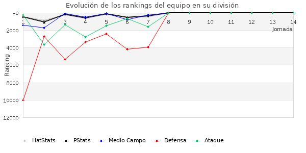 Rankings del equipo en Copa