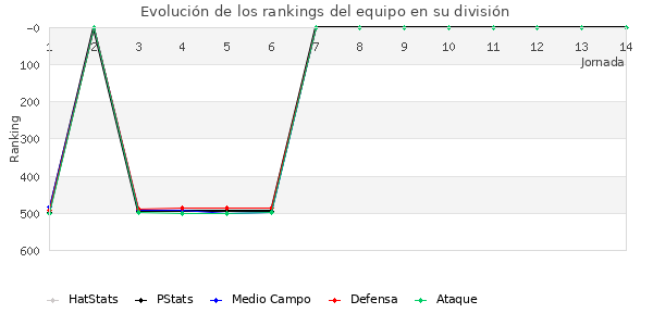 Rankings del equipo en IV