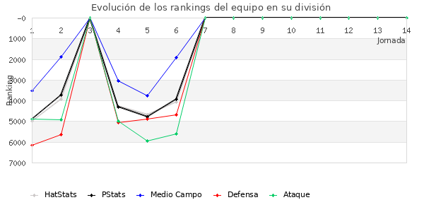 Rankings del equipo en VII