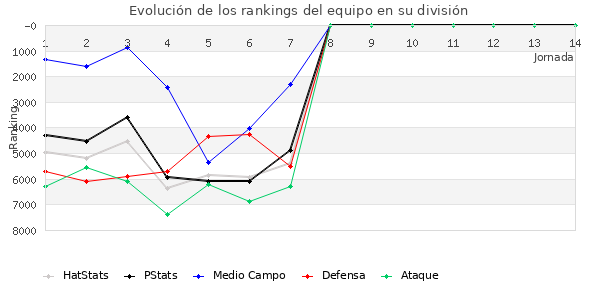 Rankings del equipo en VI