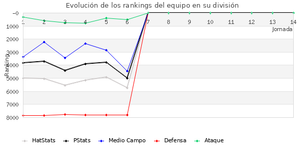 Rankings del equipo en VI