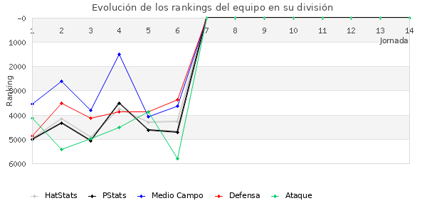 Rankings del equipo en VII