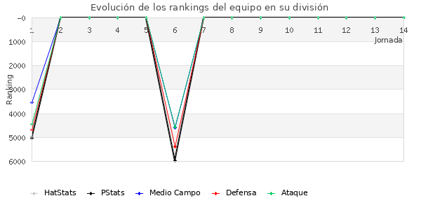 Rankings del equipo en VII