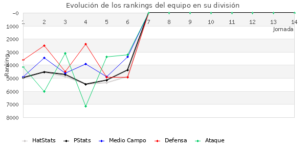 Rankings del equipo en VI