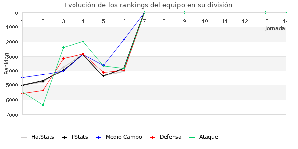 Rankings del equipo en VII