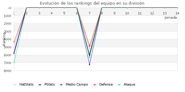 Rankings del equipo en VII