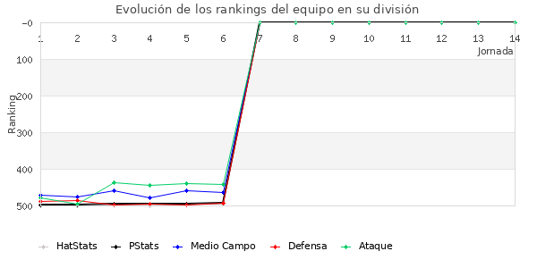 Rankings del equipo en IV