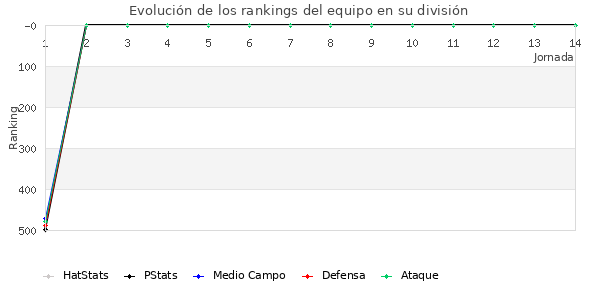 Rankings del equipo en IV