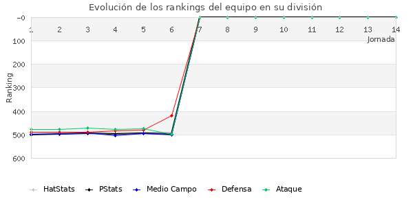 Rankings del equipo en IV