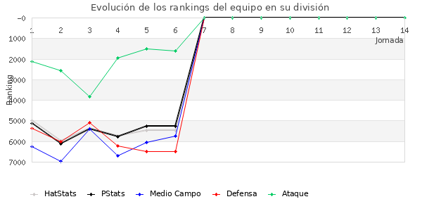 Rankings del equipo en VII