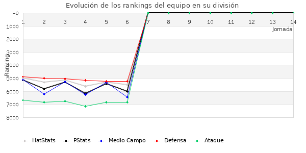 Rankings del equipo en VII