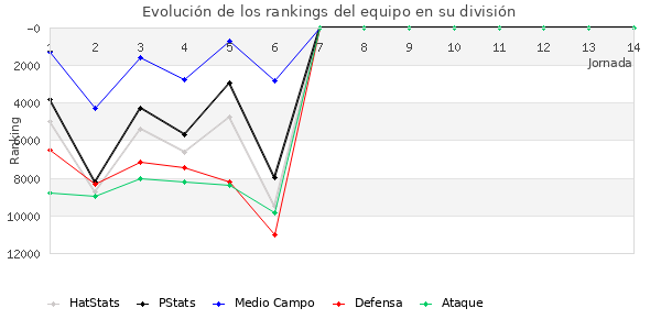 Rankings del equipo en IX