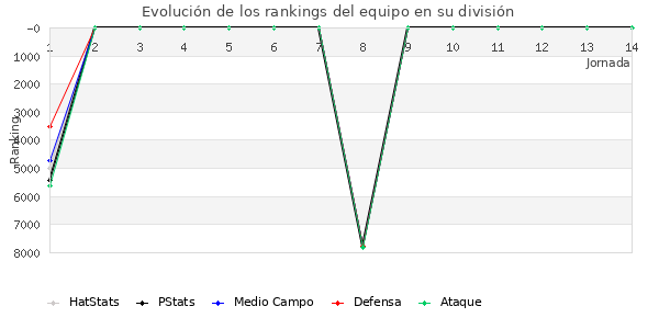 Rankings del equipo en VI