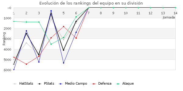 Rankings del equipo en VI