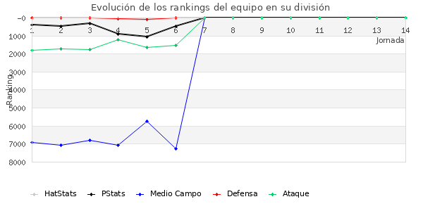 Rankings del equipo en VII