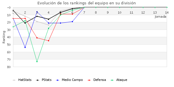 Rankings del equipo en III