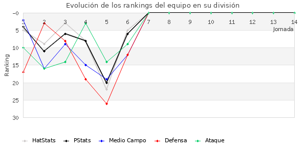 Rankings del equipo en II