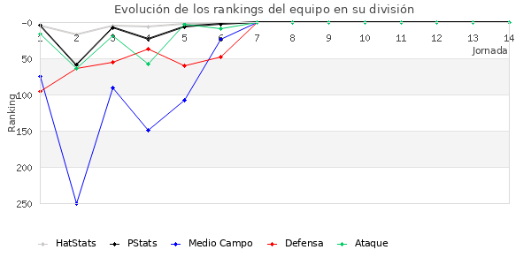 Rankings del equipo en IV