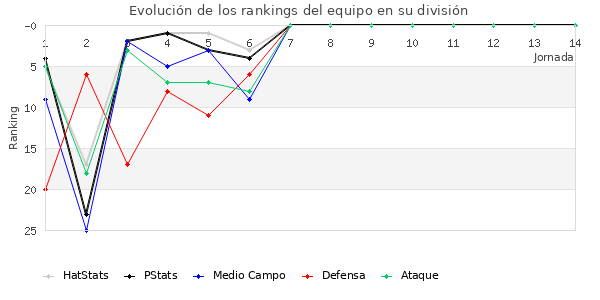 Rankings del equipo en II