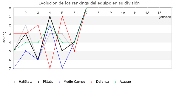 Rankings del equipo en Primera