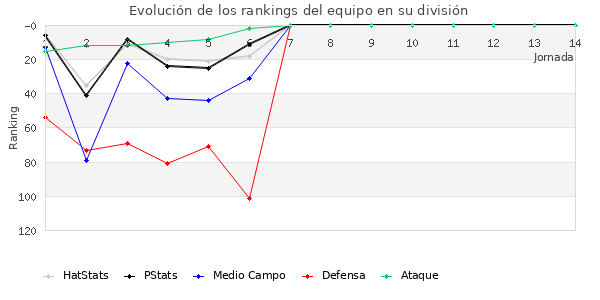 Rankings del equipo en III