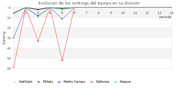 Rankings del equipo en III