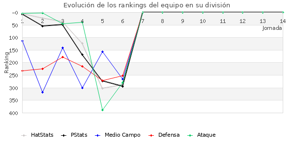 Rankings del equipo en IV