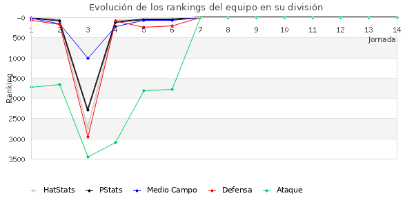 Rankings del equipo en VII