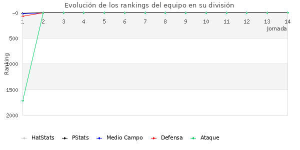 Rankings del equipo en VII