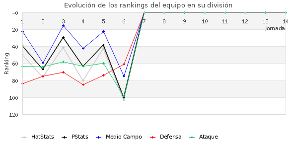 Rankings del equipo en III