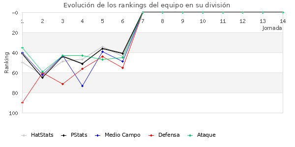 Rankings del equipo en III