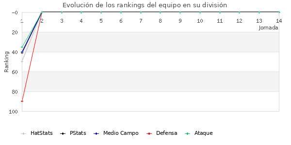 Rankings del equipo en III