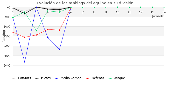 Rankings del equipo en VIII