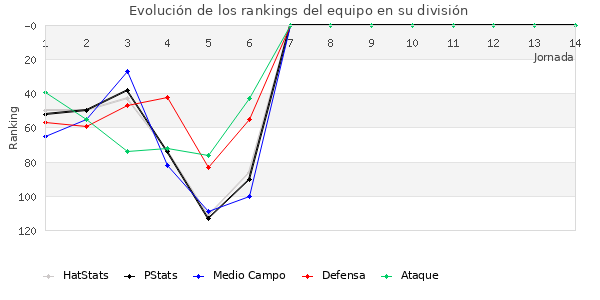 Rankings del equipo en III