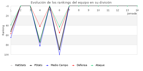 Rankings del equipo en III