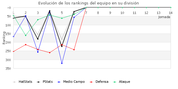 Rankings del equipo en IV