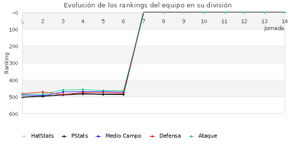 Rankings del equipo en IV