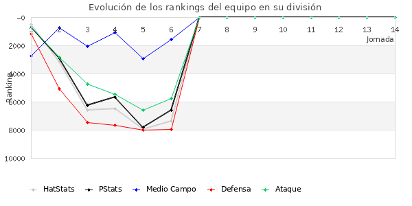 Rankings del equipo en XII