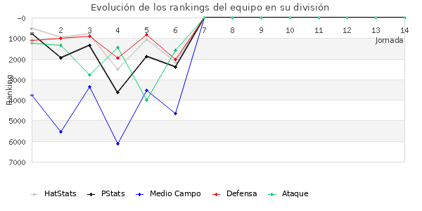 Rankings del equipo en VII